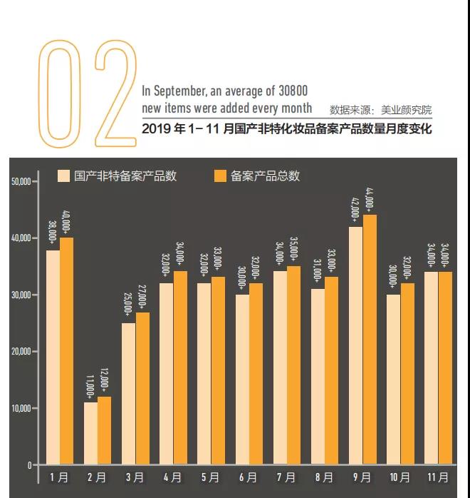 2019年1-11月國產(chǎn)非特化妝品備案產(chǎn)品數(shù)量月度變化