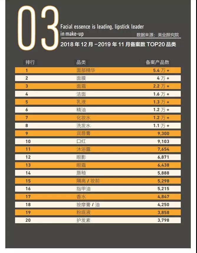2018年12月-2019年11月非特備案數(shù)top20品類