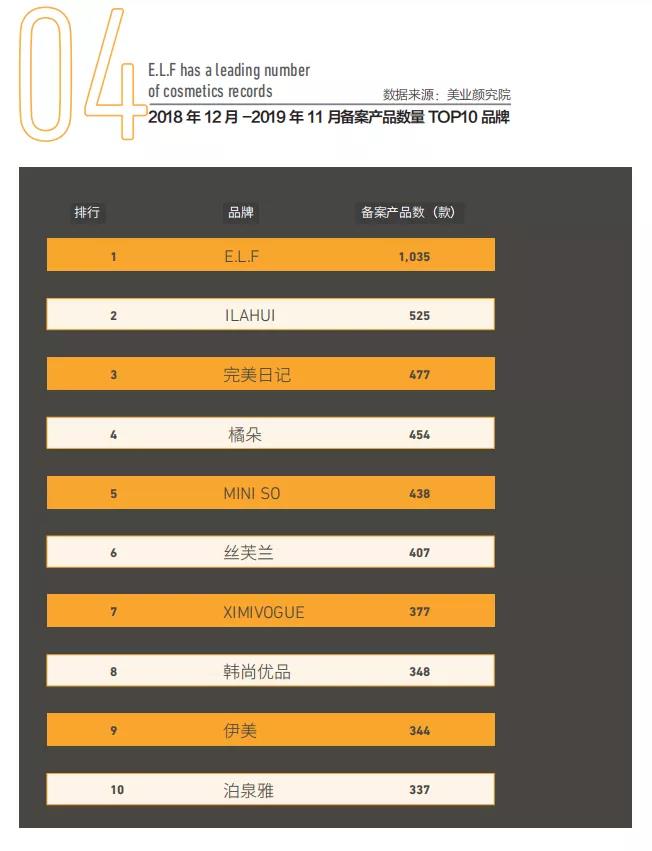 2018年12月-2019年11月產(chǎn)品備案數(shù)量top10品牌