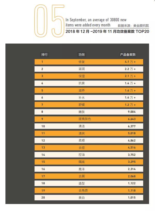 2018年12月-2019年11月功效備案數(shù)top20