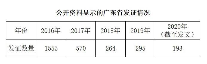 每年化妝品生產許可證發證情況