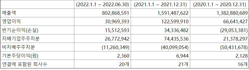 科絲美詩2022年上半年財報