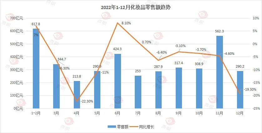 化妝品行業(yè)終于迎來復(fù)蘇了！