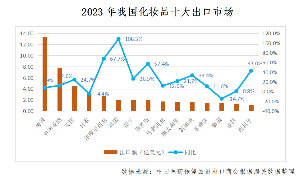中國化妝品出口競爭力穩步提升！